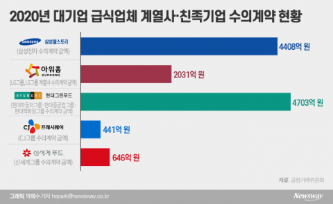 삼성에 이어 현대까지···공정위, 현대그린푸드 ‘일감 몰아주기’ 의혹 조사