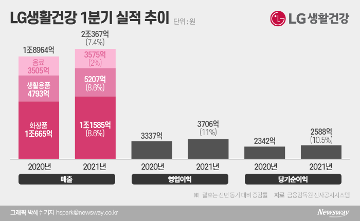 차석용 또 해냈다···LG생건, 中 시장 살아나며 분기 사상 최대 실적 기사의 사진