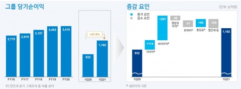 신한금융, 1분기 순이익 1조1919억원···비은행 이익 절반 육박