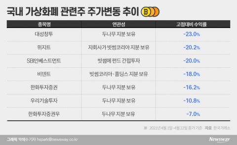 비트코인 흔들리자···가상화폐 관련주 ‘우수수’