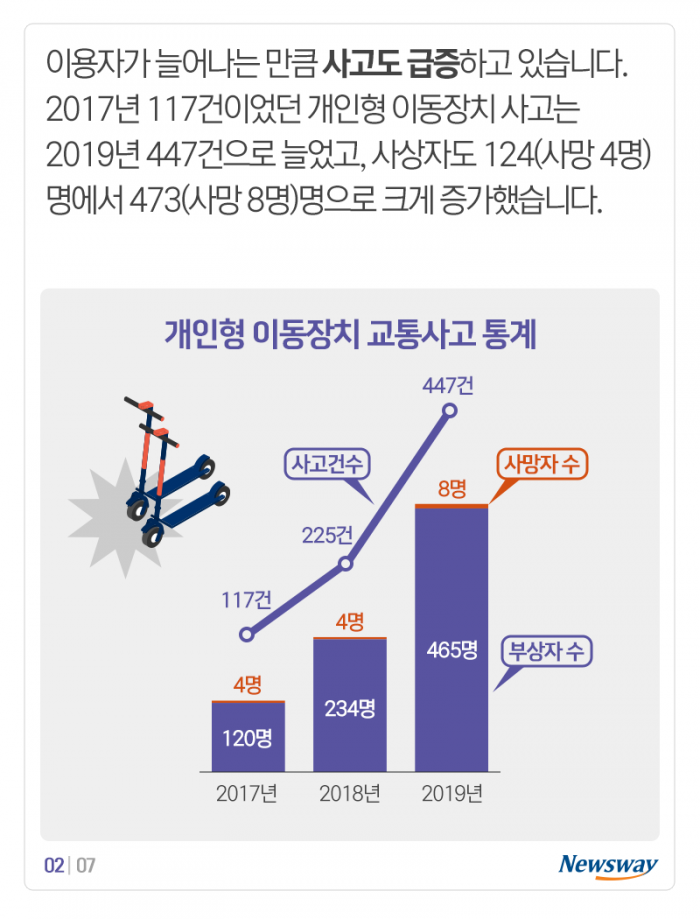 전동킥보드 규제 강화···13세 이하 어린이가 타다 적발되면? 기사의 사진