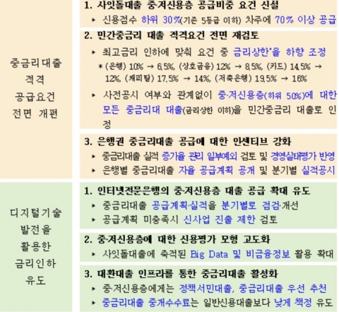 금융위, 사잇돌대출 신용점수 요건 신설···하위 30%에 70%이상 공급