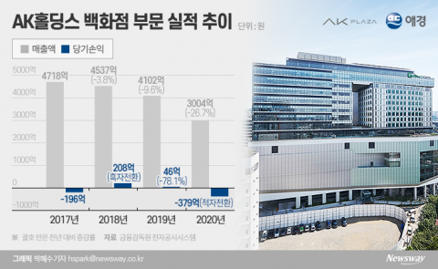 ‘AK&amp;’ 3년 만에 간판 뗀다···애경그룹, AK플라자로 전략 선회