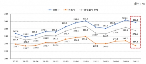 보험사 RBC비율 3분기만에 하락···흥국생명·MG손보 ‘최저’