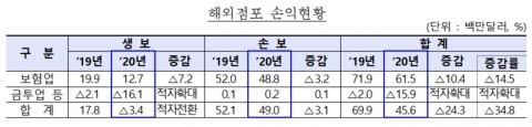 작년 보험사 해외 순익 35% 감소···코로나19 확산 여파