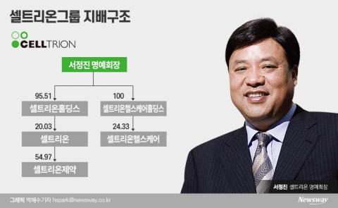 ‘경영 승계 안하겠다더니’···2세 형제경영 힘쏟는 셀트리온