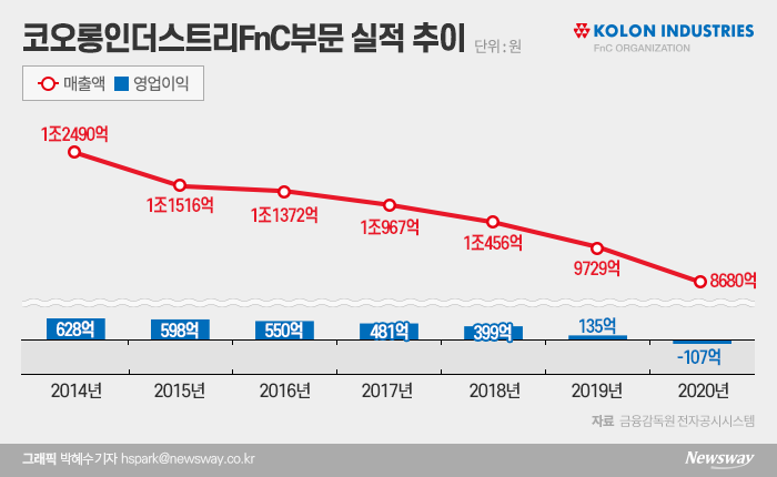 7년째 내리막 ‘코오롱FnC’···골프웨어 승부수 통할까 기사의 사진