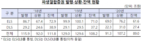 작년 증권사 파생결합증권 발행잔액 89조원···‘사모펀드 사태’ 여파에 6년來 최저치