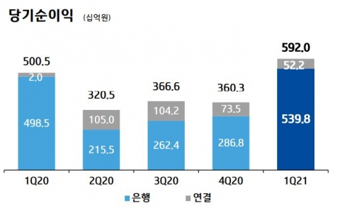 기업은행, 1분기 순이익 5920억원···중기금융 점유율 역대 최대