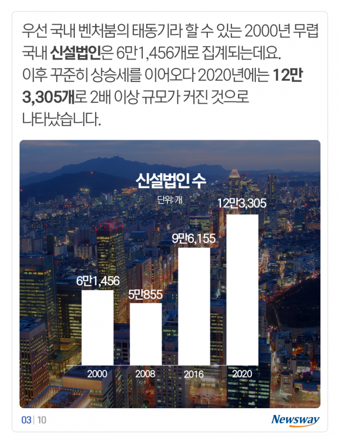 한국, 실패 두려움 극복한 창업 ‘세계 1위’ 기사의 사진