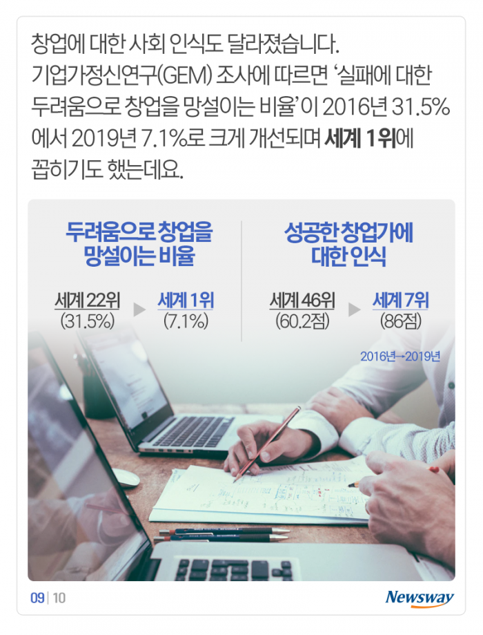 한국, 실패 두려움 극복한 창업 ‘세계 1위’ 기사의 사진