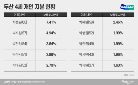 두산그룹, 가족경영서 ‘사촌경영’ 안착