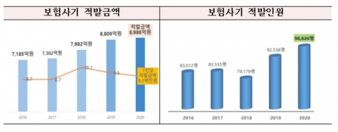 지난해 보험사기 금액 전년비 2%↑···10·20대 비율 매년 늘어
