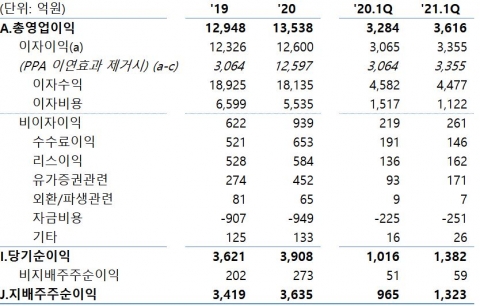 JB금융, 1분기 순이익 1323억원···분기 기준 최대 실적 달성
