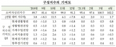 수출호조·고용지표 개선 영향···4월 소비자심리지수 상승