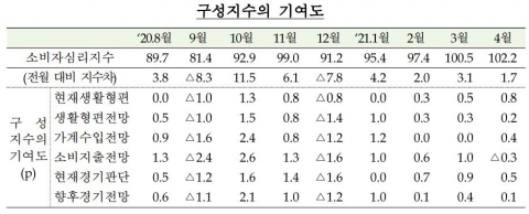 수출호조·고용지표 개선 영향···4월 소비자심리지수 상승