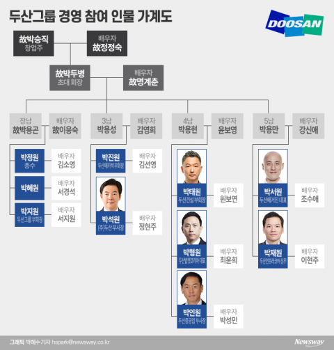 두산 4세들 ‘그룹 재건의 꿈’
