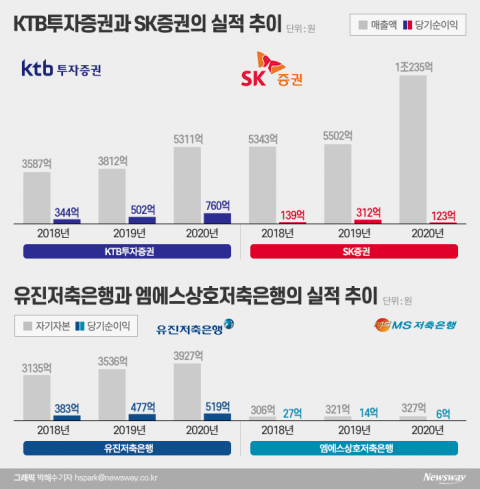 KTB·SK증권 , 똑같이 저축은행 품었는데...
