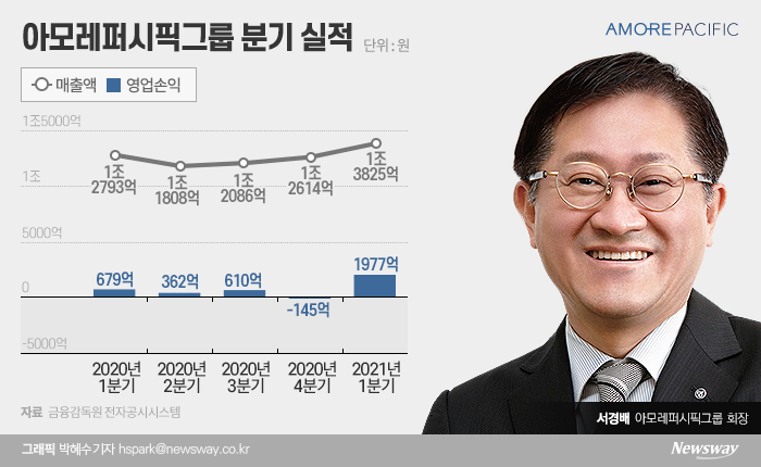 아모레퍼시픽, 화장품 1위 탈환 분위기 반전 기사의 사진