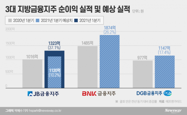 JB금융 분기 최고 순익···BNK·DGB 실적도 ‘청신호’