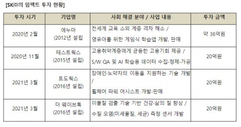 SK “착한기업에 더 투자” ESG 경영 실천