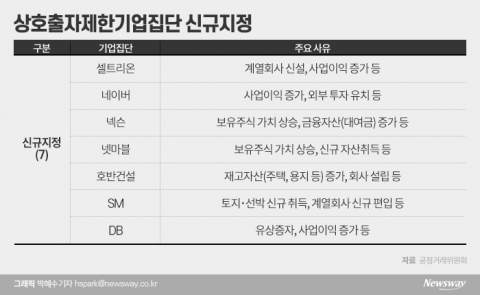상호출자제한기업집단 6개 늘어···셀트리온·네이버 신규 지정