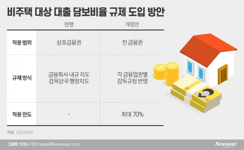 非주담대·상호금융권 대출 규제 더 깐깐해진다