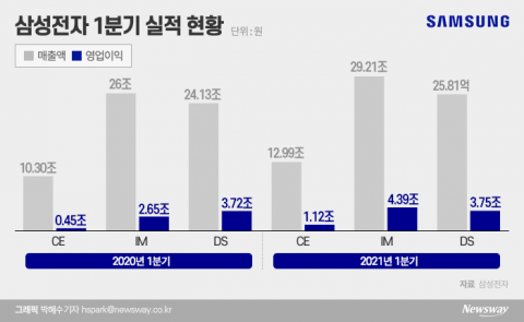 삼성전자, 반도체 부족 영향권···“2분기 실적 변수 없도록 할 것”(종합)