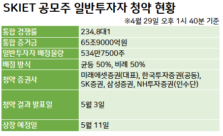 SKIET 청약 마감일···역대 최대 증거금 66조 몰려