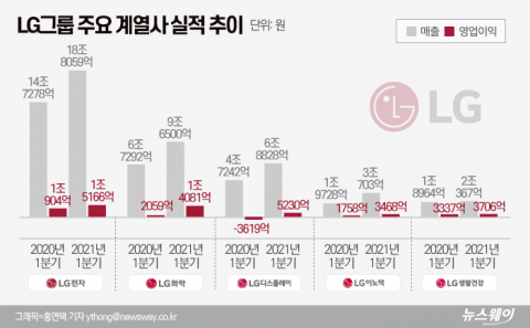 “훨훨 날았다” LG그룹 계열사 1분기 ‘활짝’