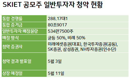 ‘IPO 새역사’ SKIET 일반청약에 81조 몰렸다