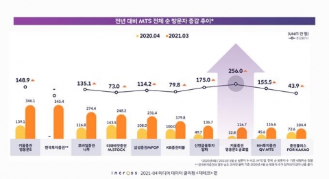 3월 투자자 선택 1위 앱은···“MTS는 키움, 가상자산은 업비트”