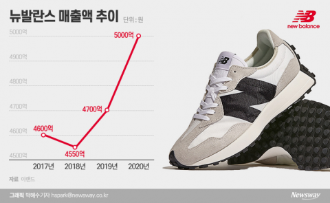 뉴발란스, 이랜드 ‘캐시카우’ 우뚝···매출 1조 클럽 눈앞