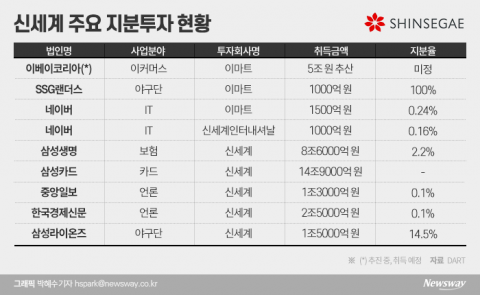 야구·IT·이커머스까지···유통공룡 신세계의 ‘도전’