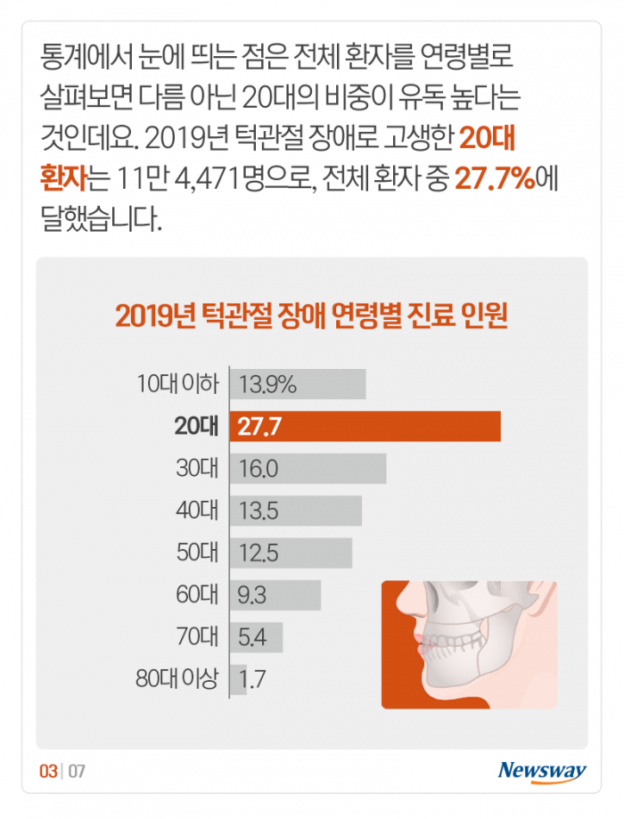 철근도 씹어 먹을 나이? “20대 턱 조심하세요” 기사의 사진