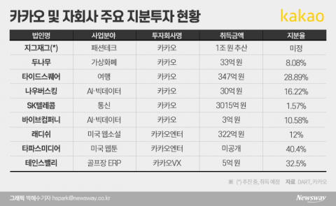 인수·상장 ‘양날개’···카카오는 무한 확장 중