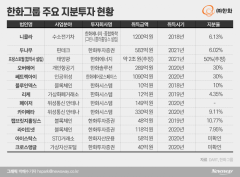 핀테크에 우주항공까지 손 뻗는 한화