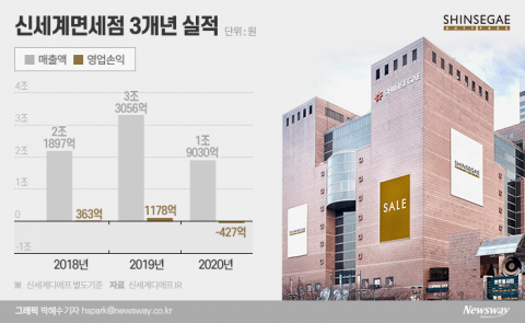 강남서 방빼는 신세계디에프, 면세 사업 수술대