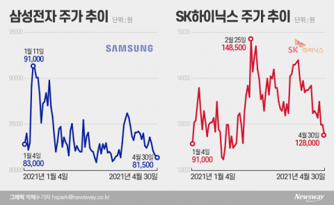 ‘슈퍼 사이클’이라더니···삼성전자와 SK하이닉스의 굴욕