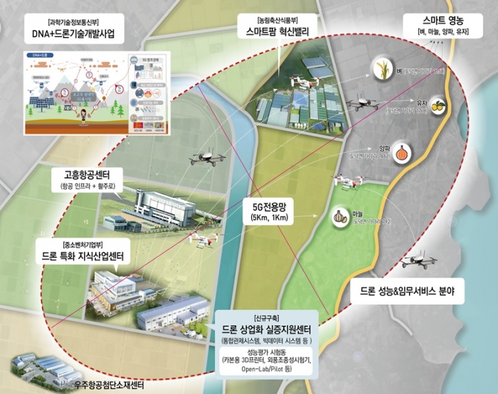 고흥군, 5G 드론 활용한 스마트 영농시대 ‘성큼’ 기사의 사진