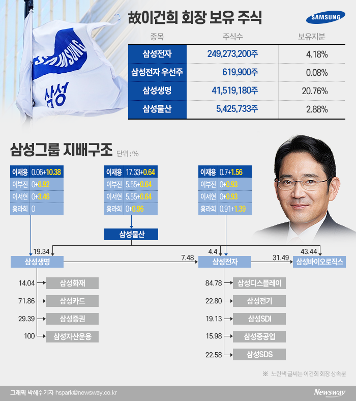 이건희 상속 일단락···삼성물산이 안은 숙제 3가지 기사의 사진