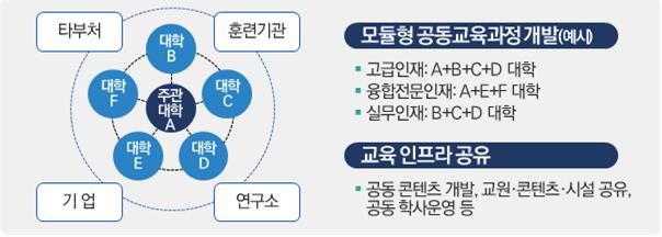 전남대 컨소시엄, 인공지능 분야 디지털 혁신공유대학 선정