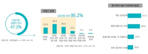 “소액인데 불편해서”···2명 중 1명 실손보험금 청구 포기