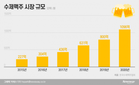새 먹거리 눈 돌리는 치킨업계···교촌치킨·BBQ 수제 맥주사업 한판 승부