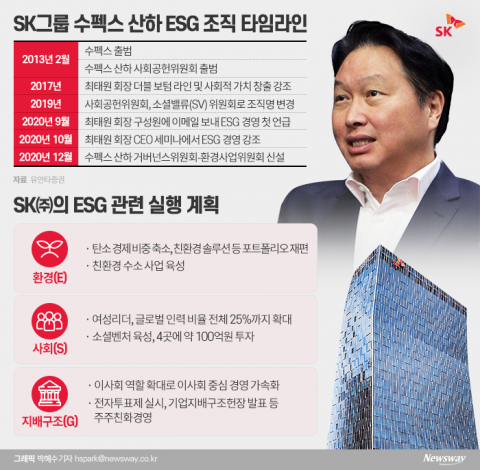 “기업 생존 문제” 모범 답안 제시하는 SK
