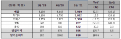 CJ ENM, 1Q 영업익 136.7% 급증···매출 2.3%↓