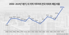 “아파트 과열 외지인 투자 탓”...외지 투자 역대 최고