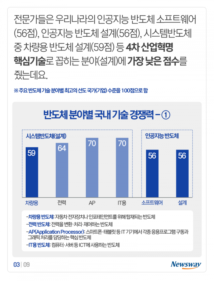 전문가들이 매긴 韓 반도체 점수, 100점 만점에··· 기사의 사진