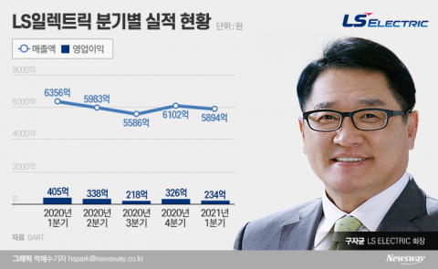 구자균 회장, LS일렉트릭 ‘실적 부진’···신재생 사업 부담 커졌다