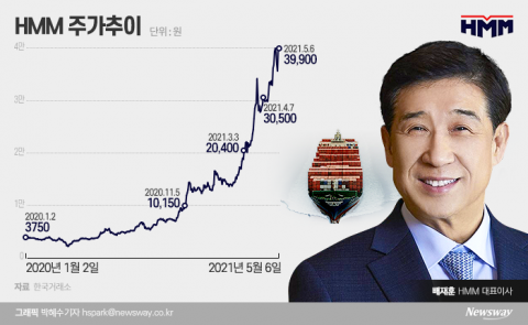 공매도 공세 이겨낸 HMM···증권가 “더 간다”